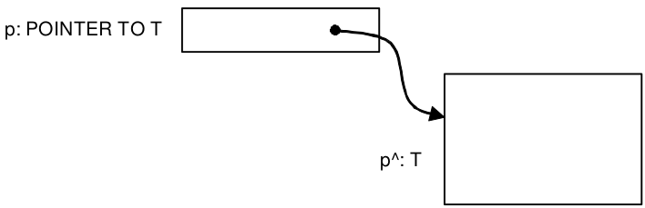 p: POINTER TO T  p^: T